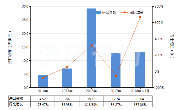 2014-2018年3月中國2-苯基乙醇(HS29062910)進口總額及增速統(tǒng)計 2014-2018年3月中國2-苯基乙醇(HS29062910)進口總額及增速統(tǒng)計